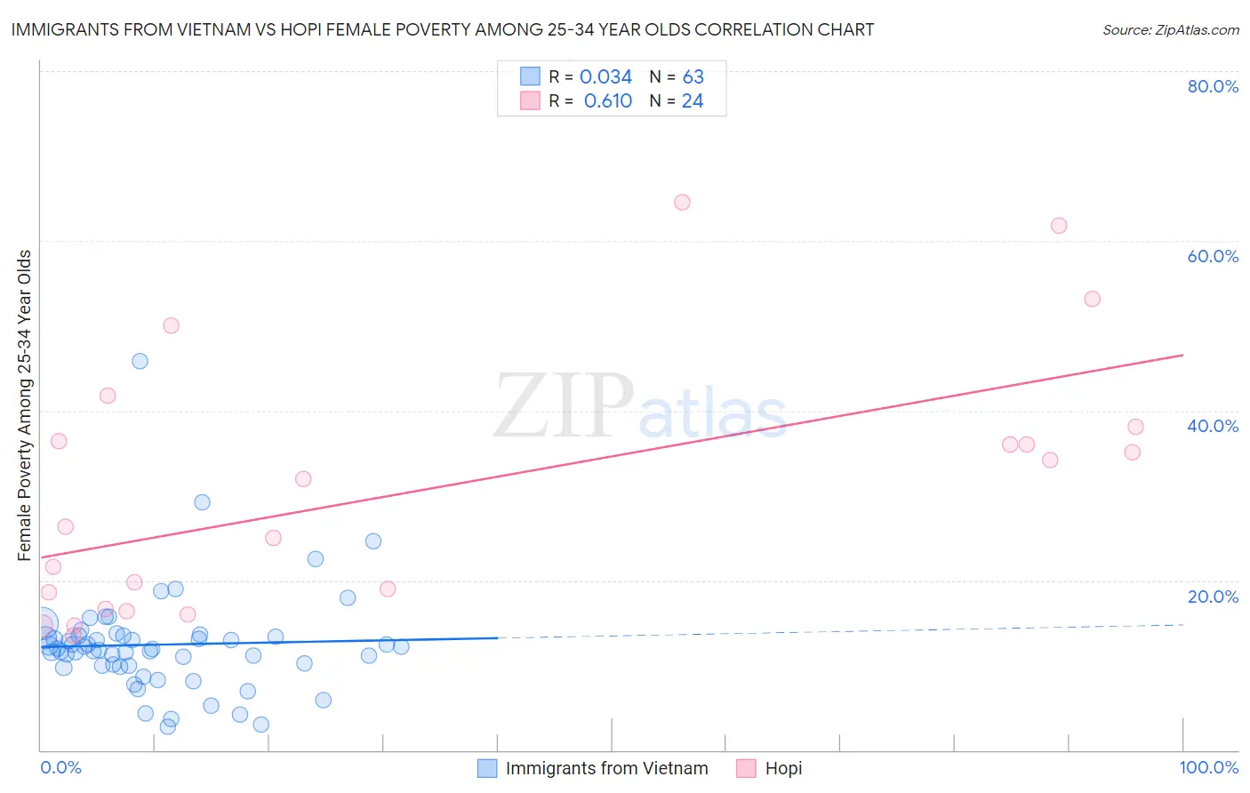 Immigrants from Vietnam vs Hopi Female Poverty Among 25-34 Year Olds