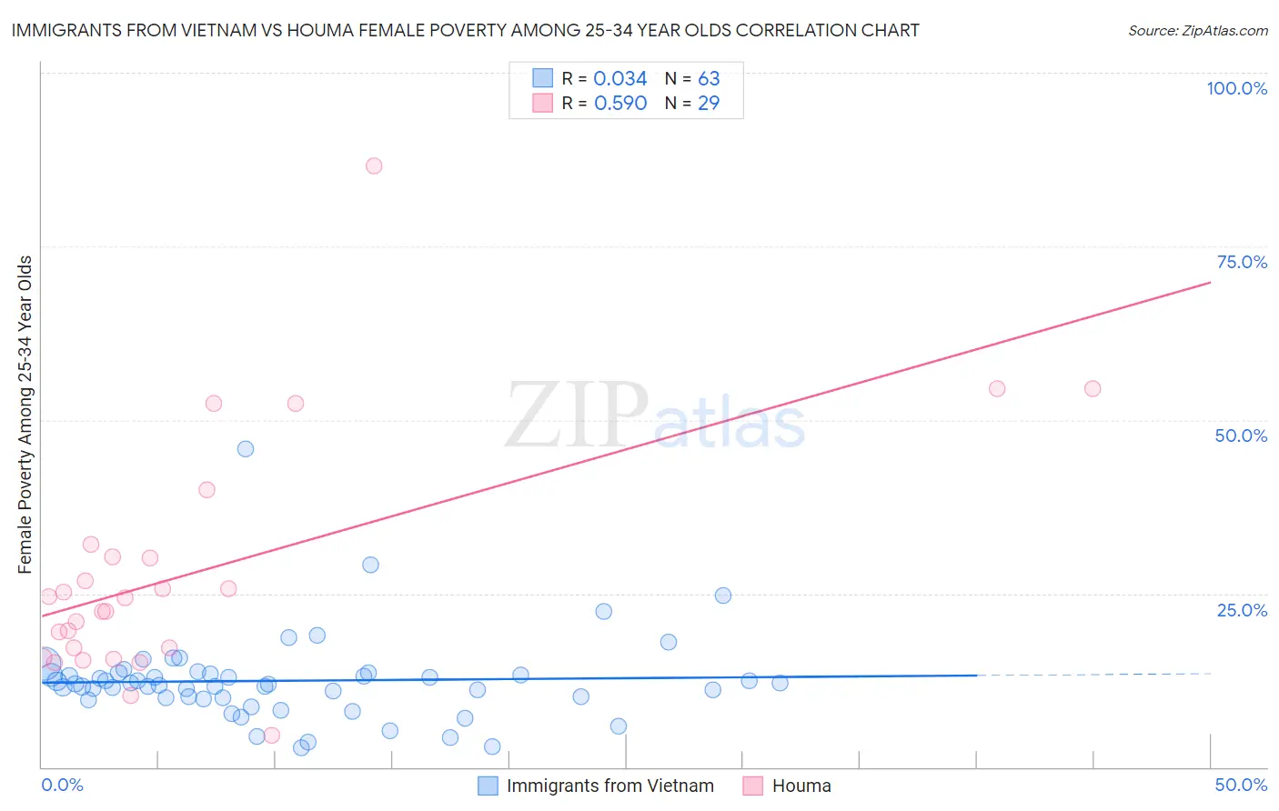 Immigrants from Vietnam vs Houma Female Poverty Among 25-34 Year Olds