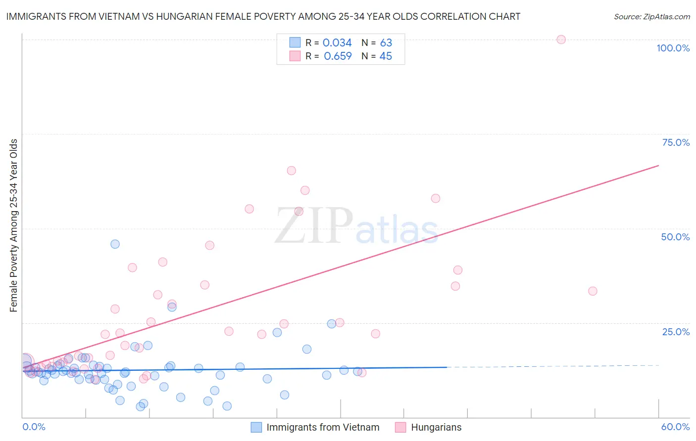 Immigrants from Vietnam vs Hungarian Female Poverty Among 25-34 Year Olds