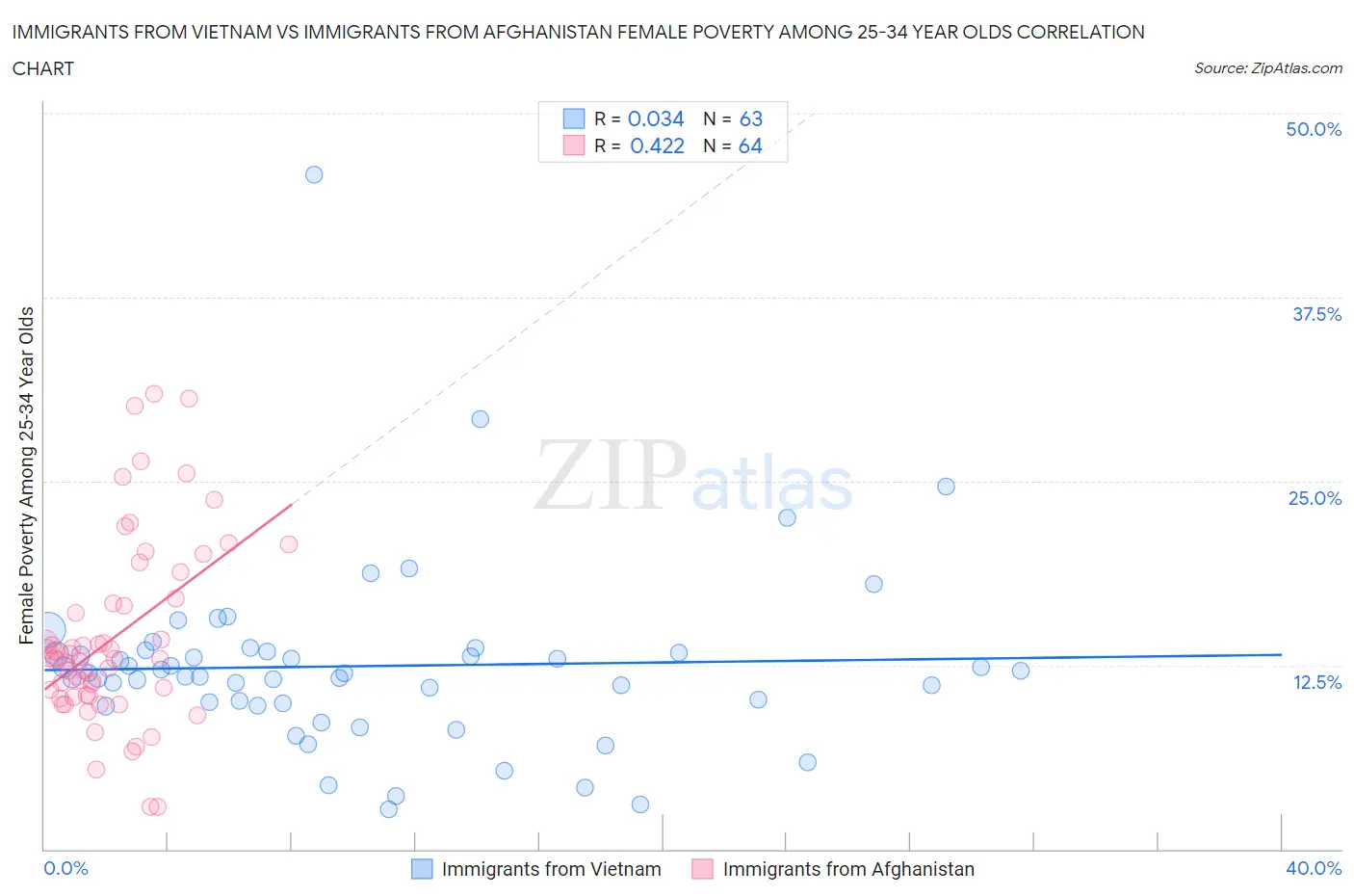 Immigrants from Vietnam vs Immigrants from Afghanistan Female Poverty Among 25-34 Year Olds
