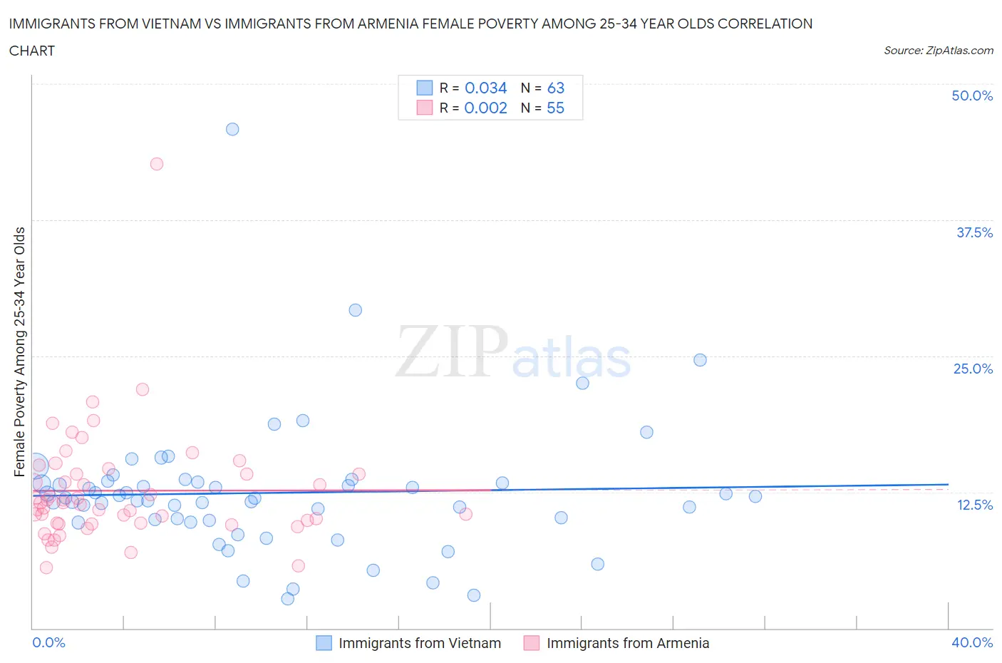 Immigrants from Vietnam vs Immigrants from Armenia Female Poverty Among 25-34 Year Olds