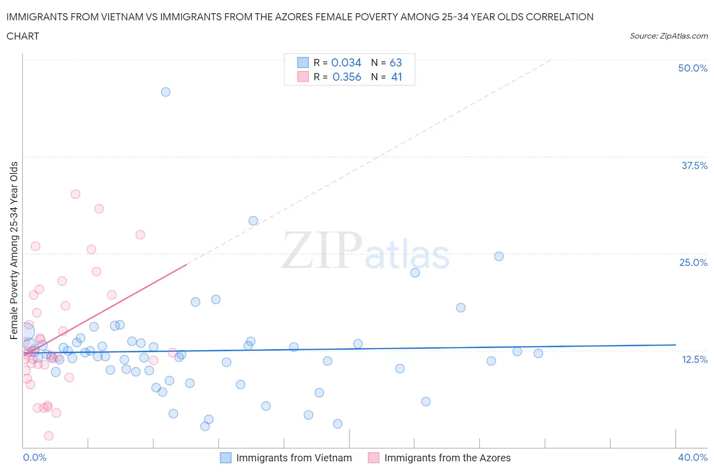 Immigrants from Vietnam vs Immigrants from the Azores Female Poverty Among 25-34 Year Olds