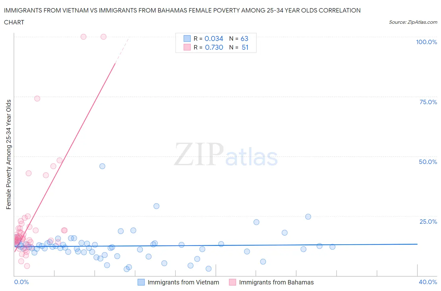 Immigrants from Vietnam vs Immigrants from Bahamas Female Poverty Among 25-34 Year Olds