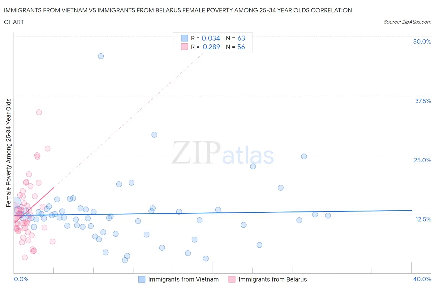 Immigrants from Vietnam vs Immigrants from Belarus Female Poverty Among 25-34 Year Olds