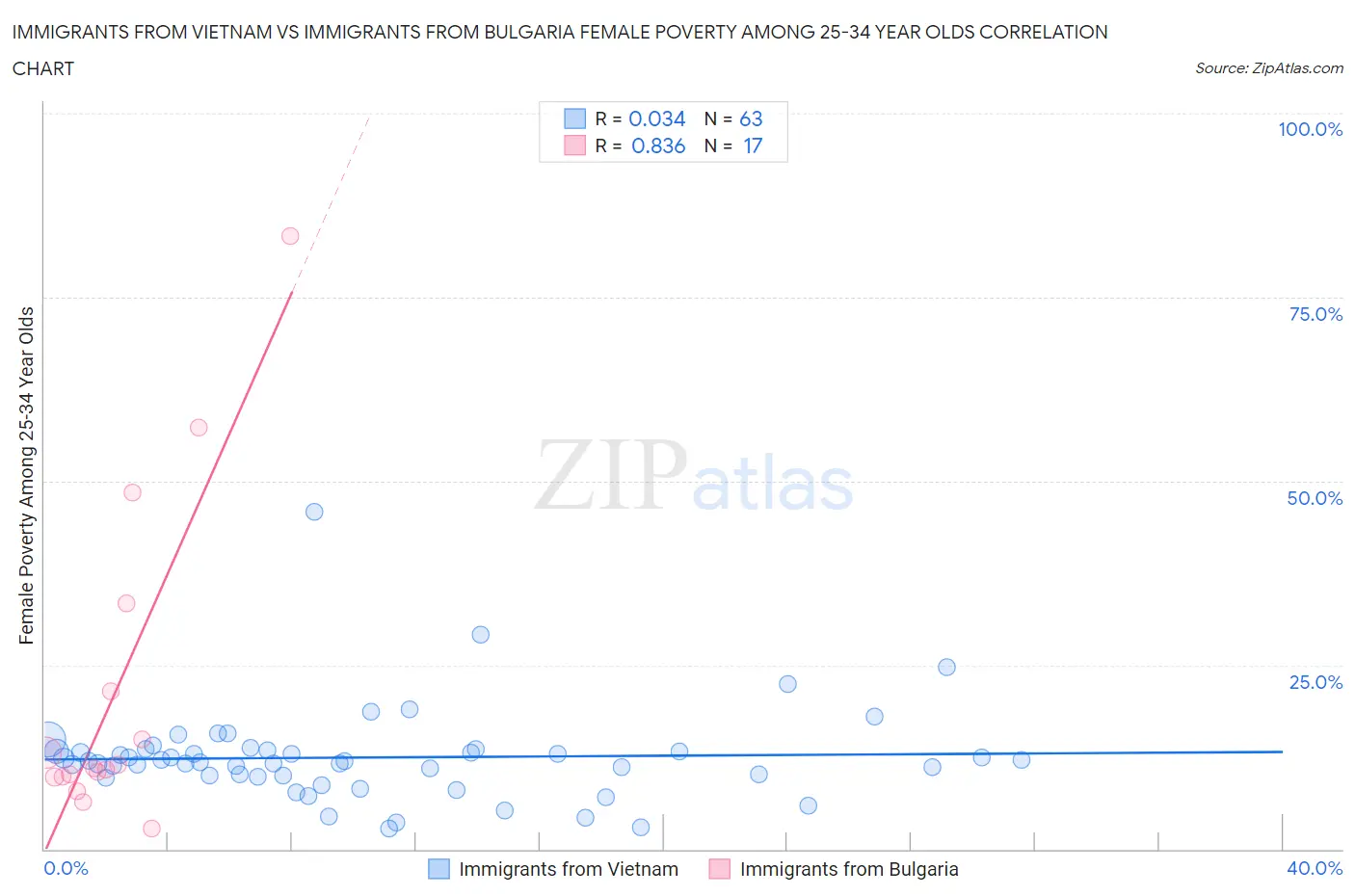 Immigrants from Vietnam vs Immigrants from Bulgaria Female Poverty Among 25-34 Year Olds