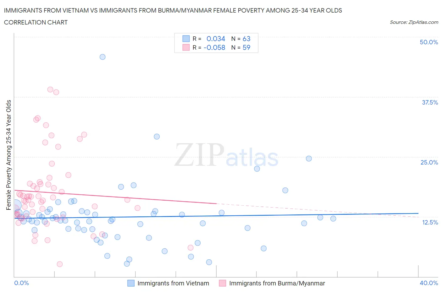Immigrants from Vietnam vs Immigrants from Burma/Myanmar Female Poverty Among 25-34 Year Olds