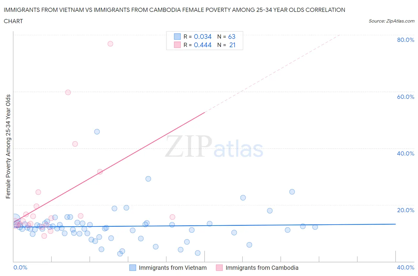 Immigrants from Vietnam vs Immigrants from Cambodia Female Poverty Among 25-34 Year Olds