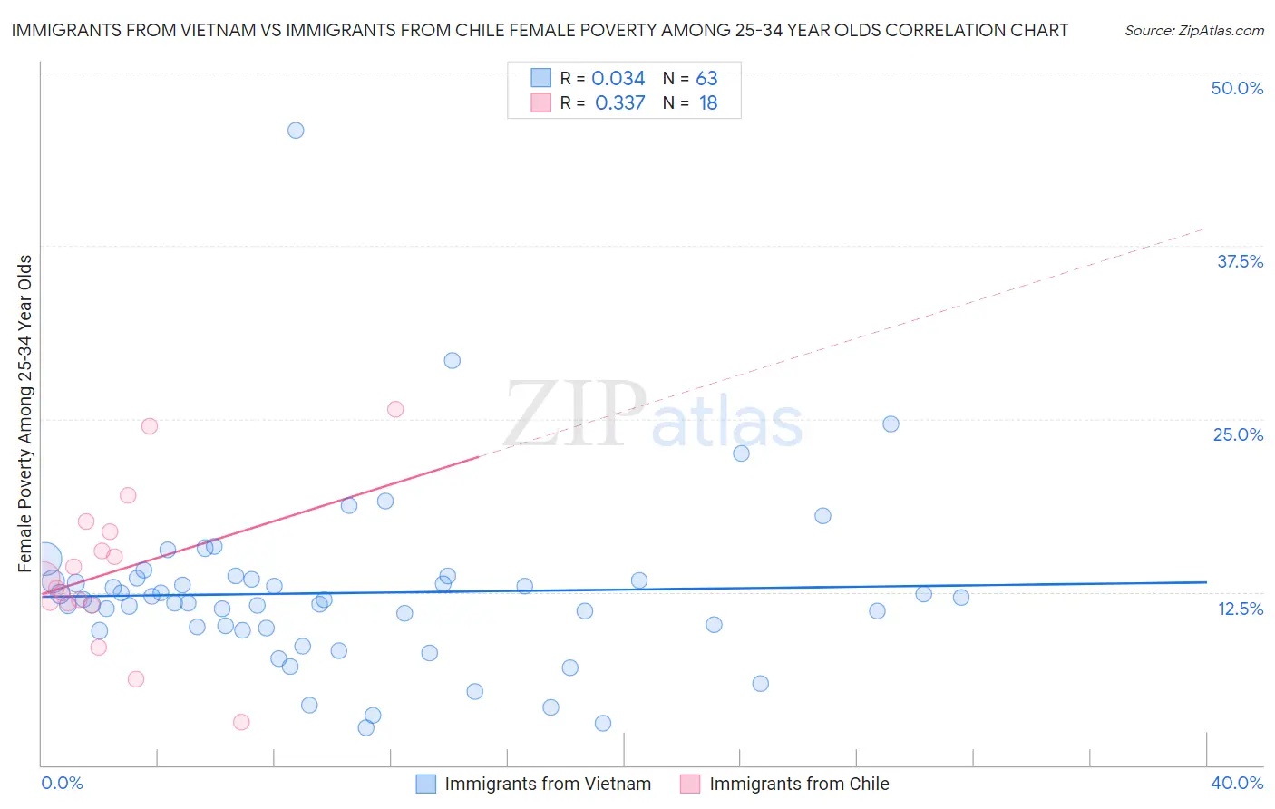 Immigrants from Vietnam vs Immigrants from Chile Female Poverty Among 25-34 Year Olds