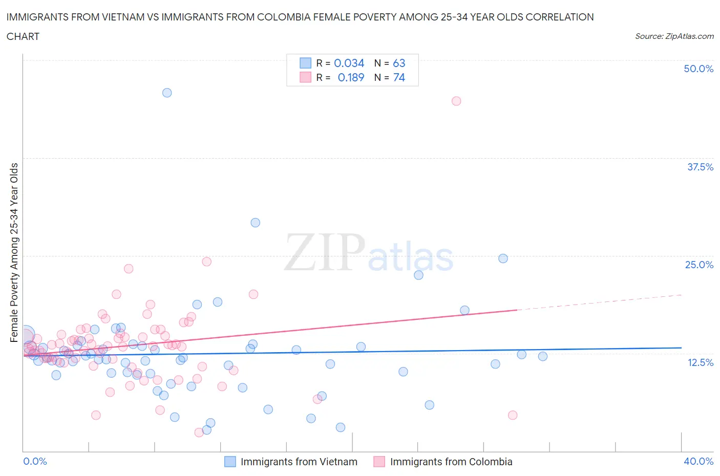 Immigrants from Vietnam vs Immigrants from Colombia Female Poverty Among 25-34 Year Olds