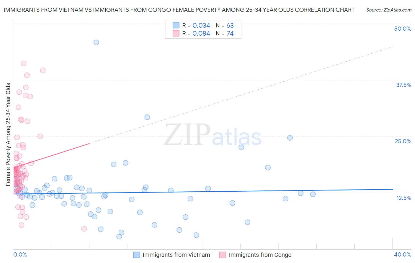 Immigrants from Vietnam vs Immigrants from Congo Female Poverty Among 25-34 Year Olds