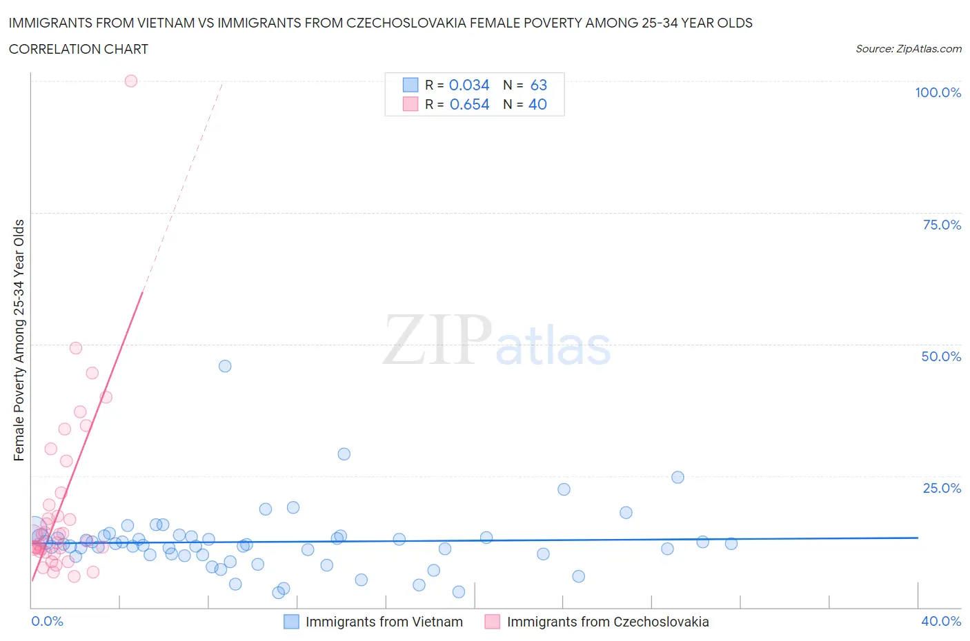 Immigrants from Vietnam vs Immigrants from Czechoslovakia Female Poverty Among 25-34 Year Olds