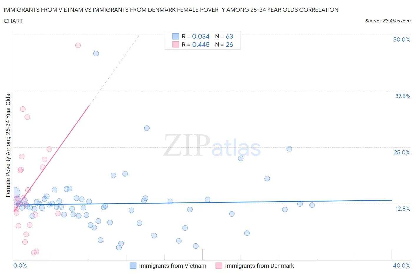 Immigrants from Vietnam vs Immigrants from Denmark Female Poverty Among 25-34 Year Olds