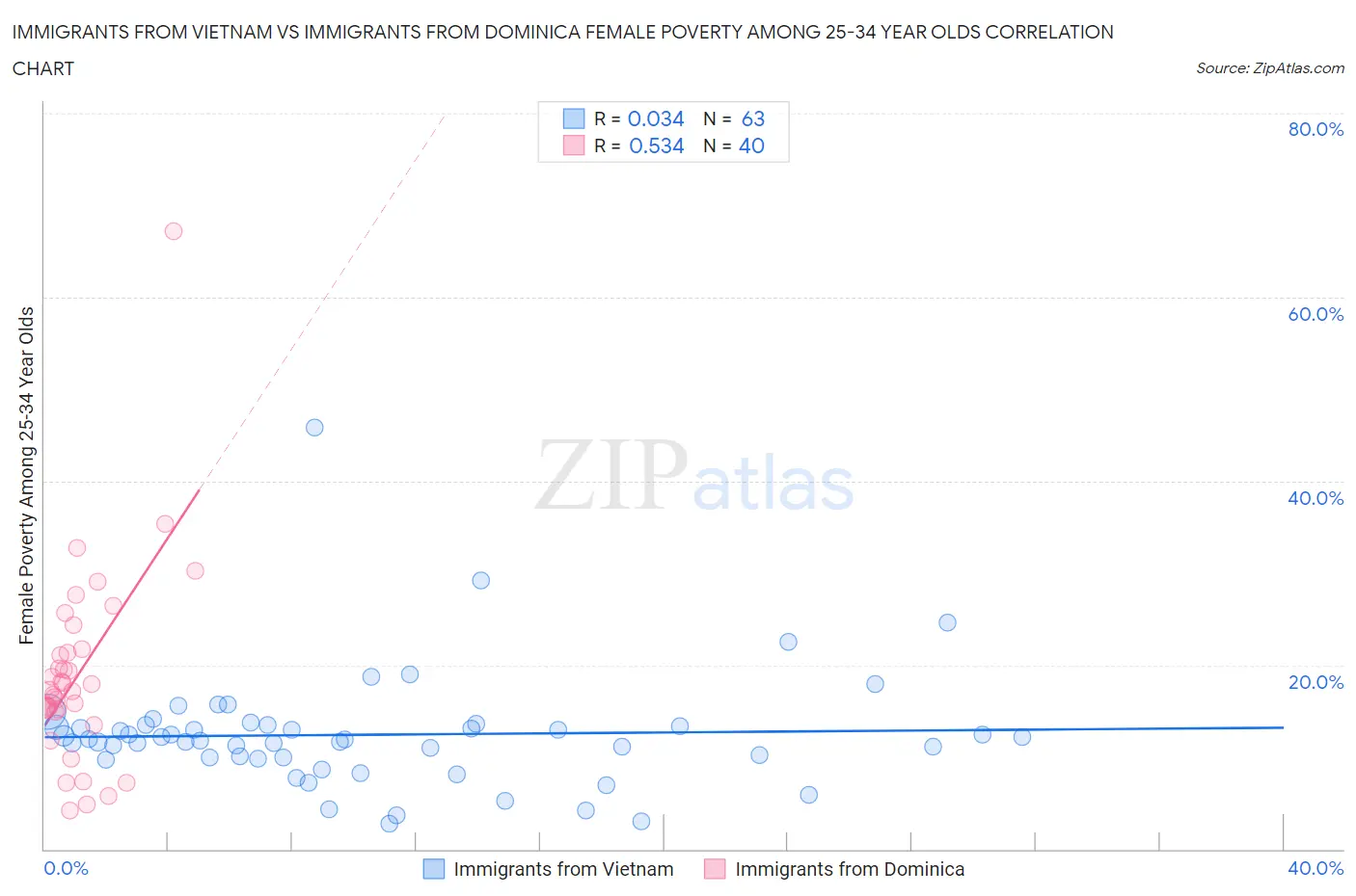 Immigrants from Vietnam vs Immigrants from Dominica Female Poverty Among 25-34 Year Olds