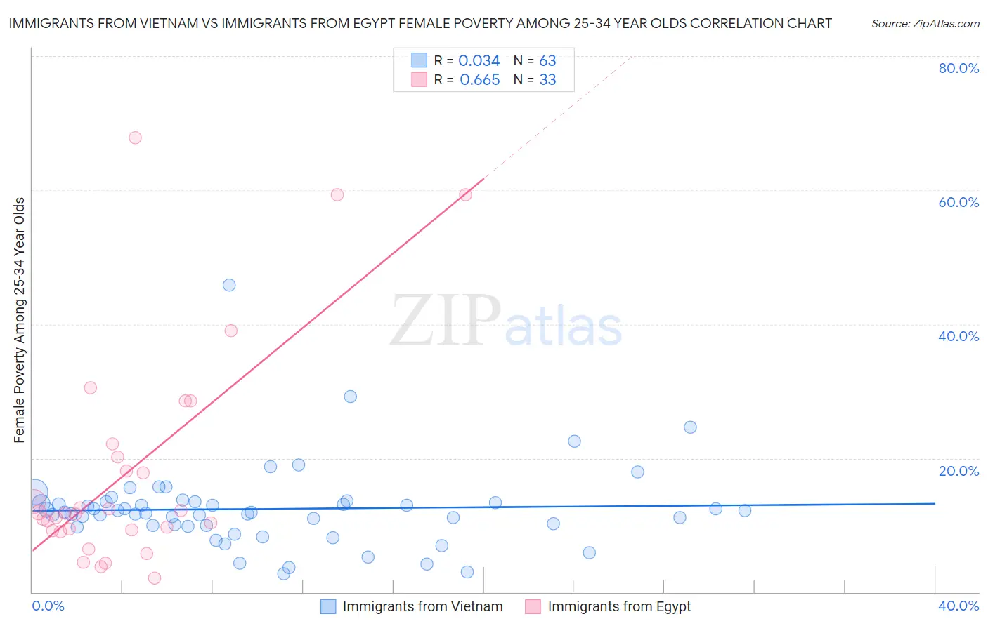 Immigrants from Vietnam vs Immigrants from Egypt Female Poverty Among 25-34 Year Olds