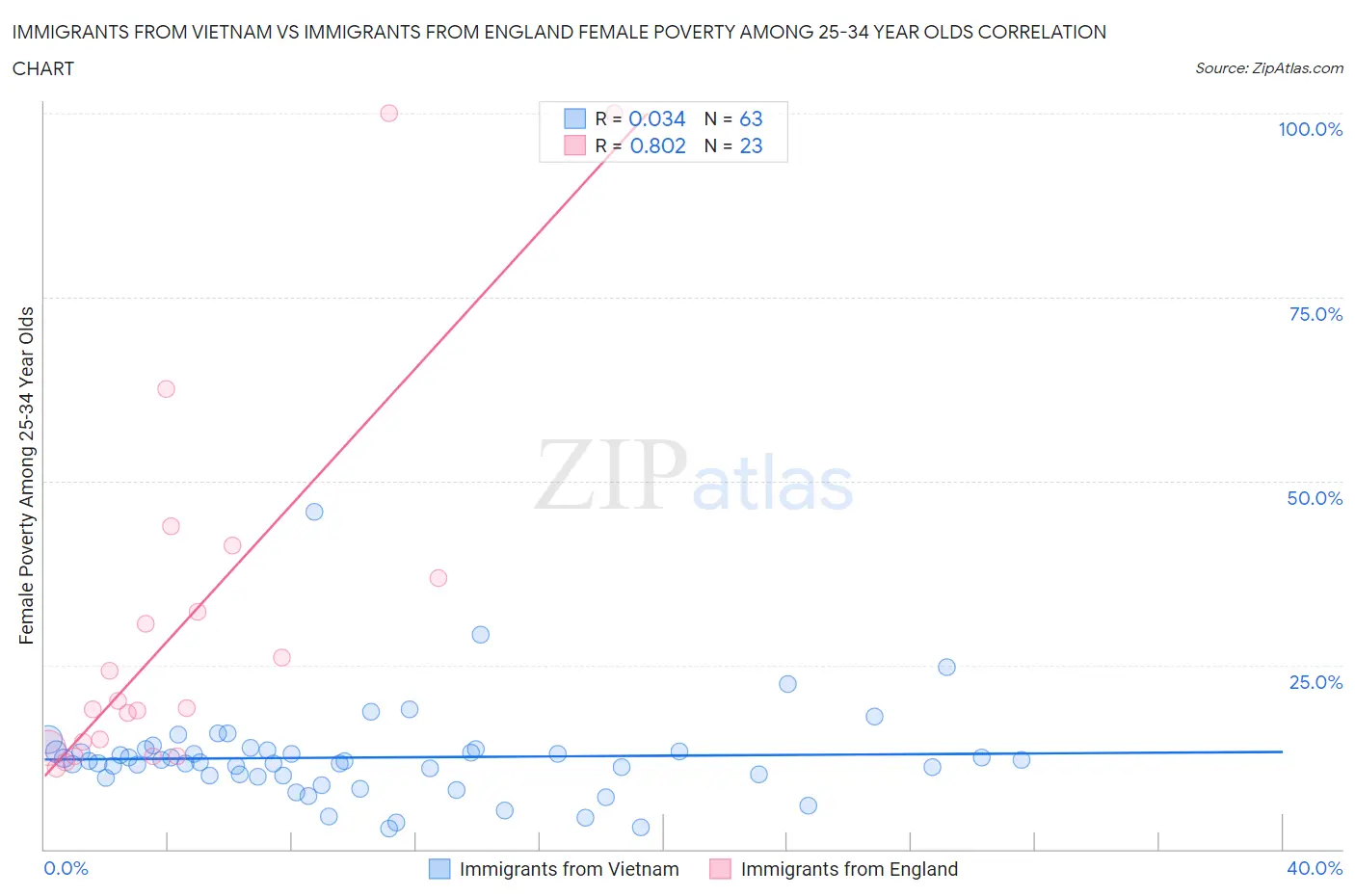 Immigrants from Vietnam vs Immigrants from England Female Poverty Among 25-34 Year Olds