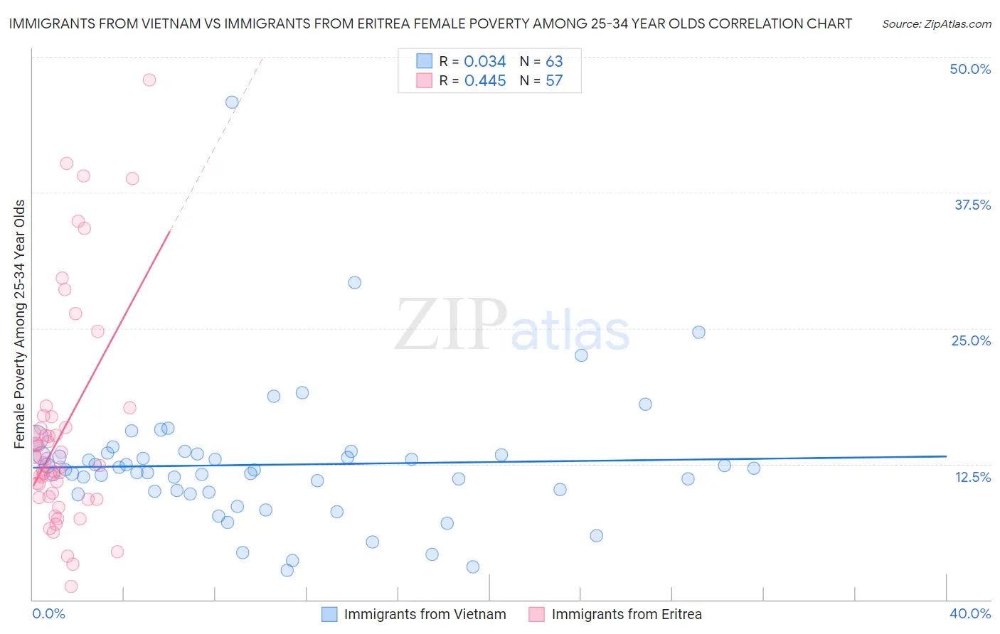 Immigrants from Vietnam vs Immigrants from Eritrea Female Poverty Among 25-34 Year Olds
