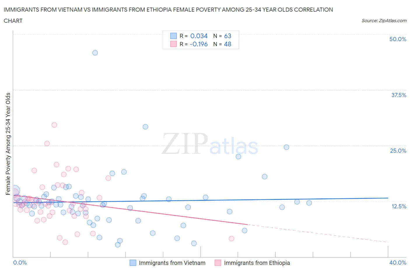 Immigrants from Vietnam vs Immigrants from Ethiopia Female Poverty Among 25-34 Year Olds