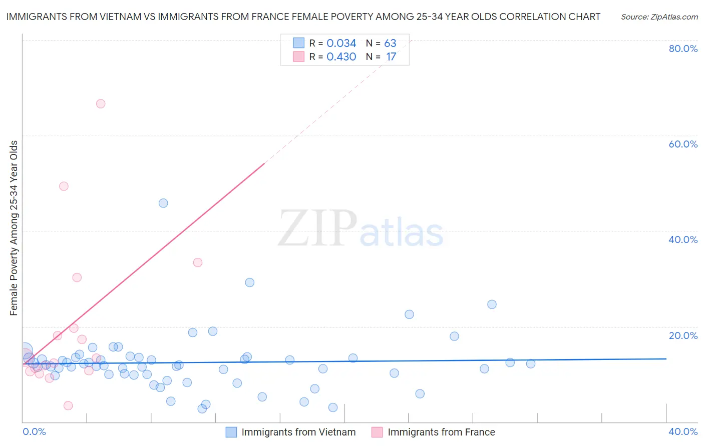 Immigrants from Vietnam vs Immigrants from France Female Poverty Among 25-34 Year Olds