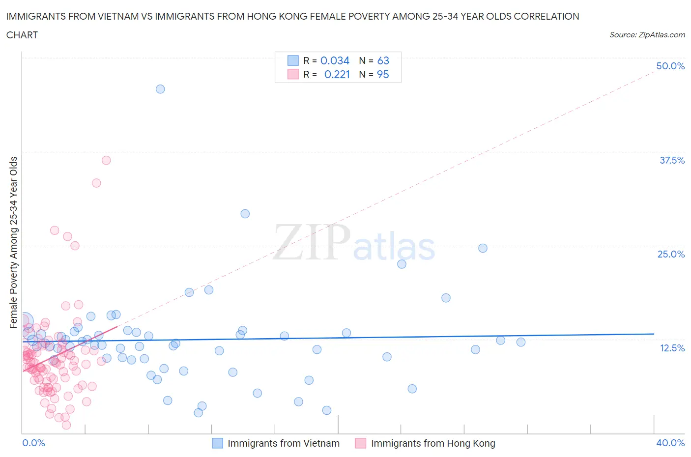 Immigrants from Vietnam vs Immigrants from Hong Kong Female Poverty Among 25-34 Year Olds