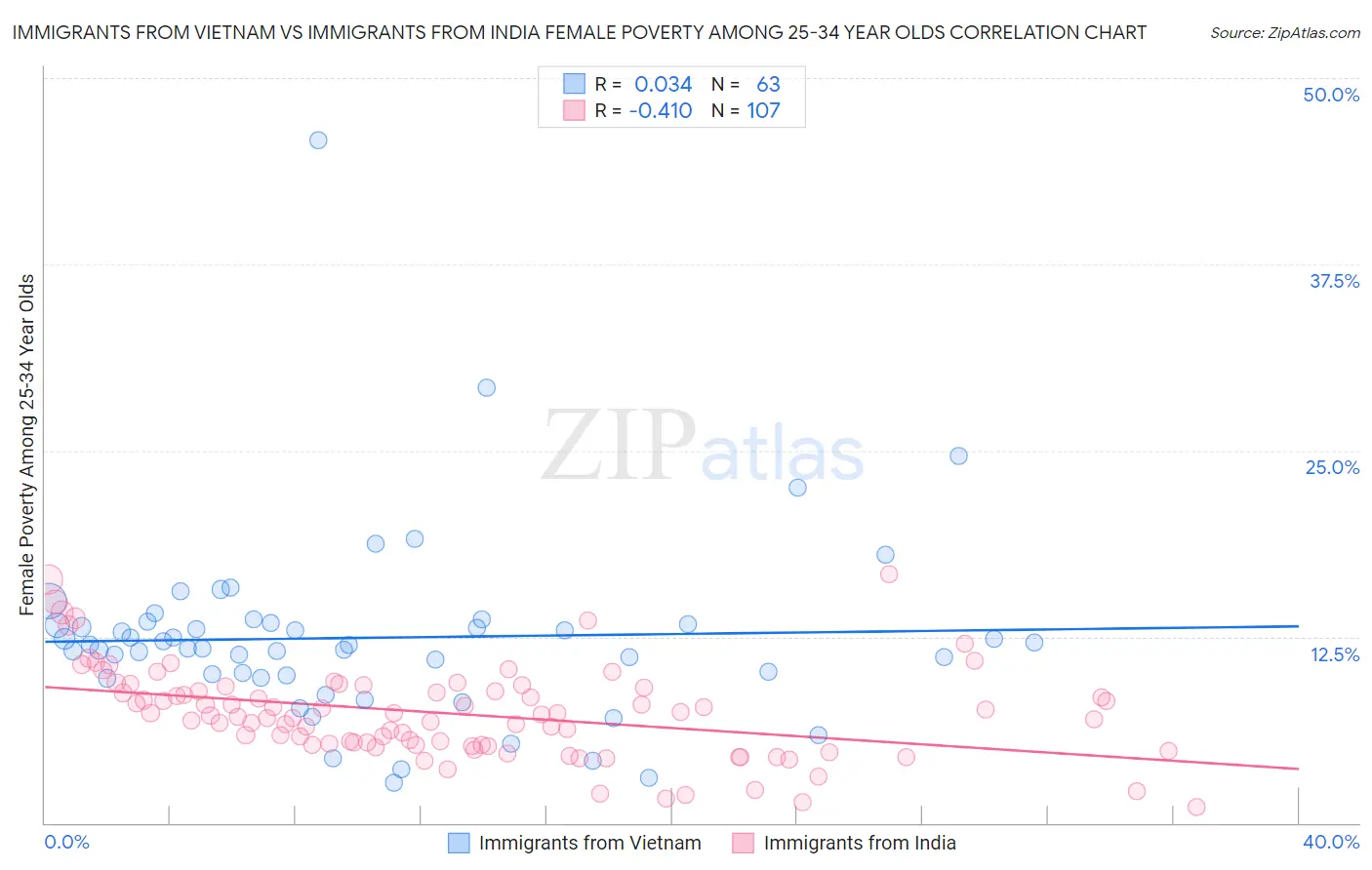 Immigrants from Vietnam vs Immigrants from India Female Poverty Among 25-34 Year Olds