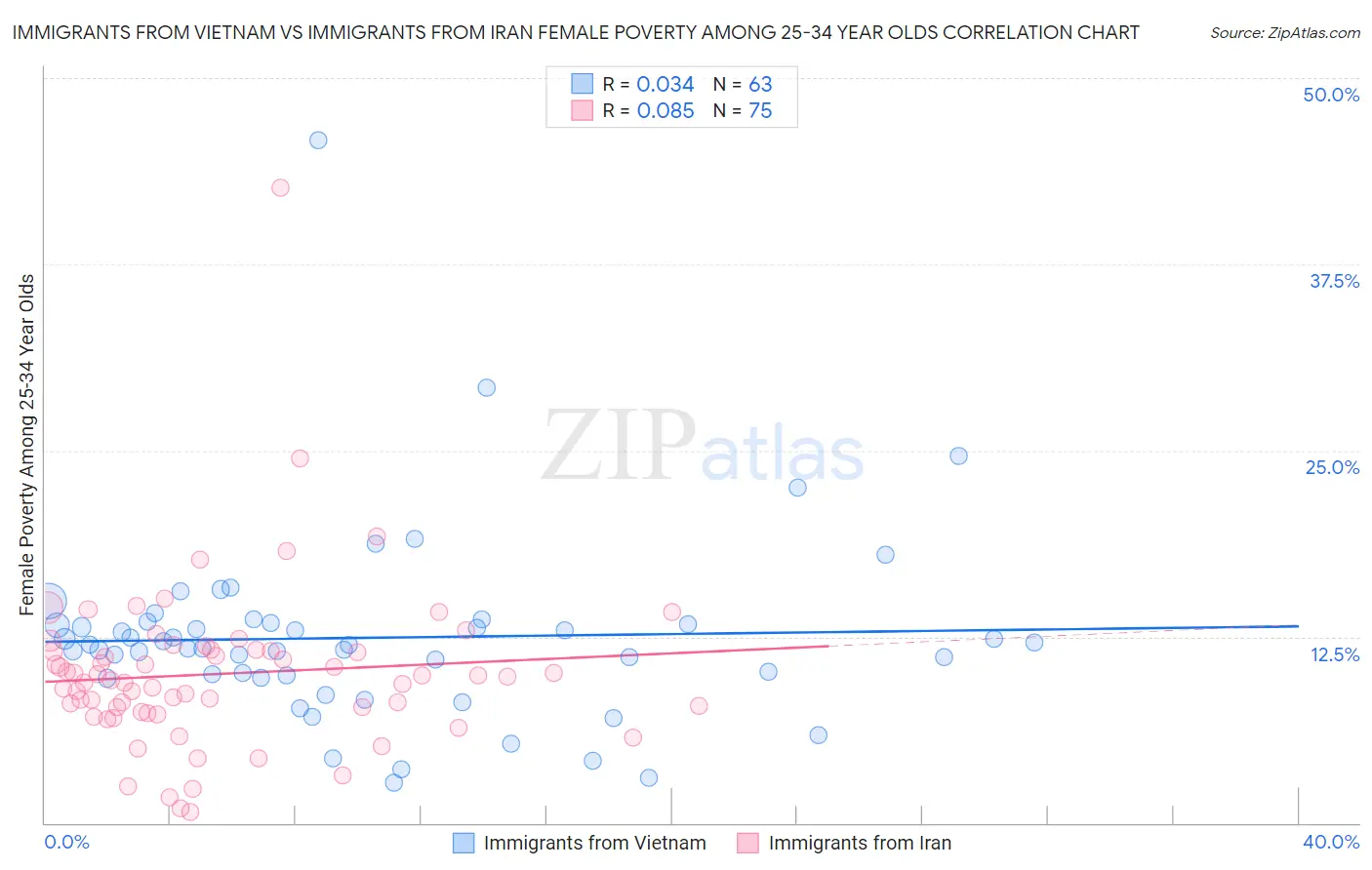 Immigrants from Vietnam vs Immigrants from Iran Female Poverty Among 25-34 Year Olds