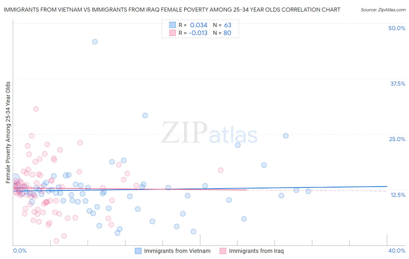 Immigrants from Vietnam vs Immigrants from Iraq Female Poverty Among 25-34 Year Olds