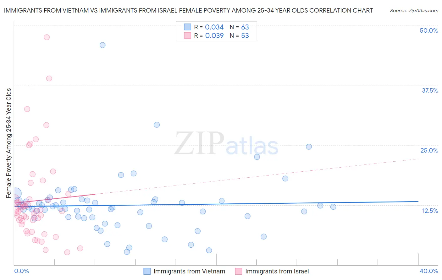 Immigrants from Vietnam vs Immigrants from Israel Female Poverty Among 25-34 Year Olds