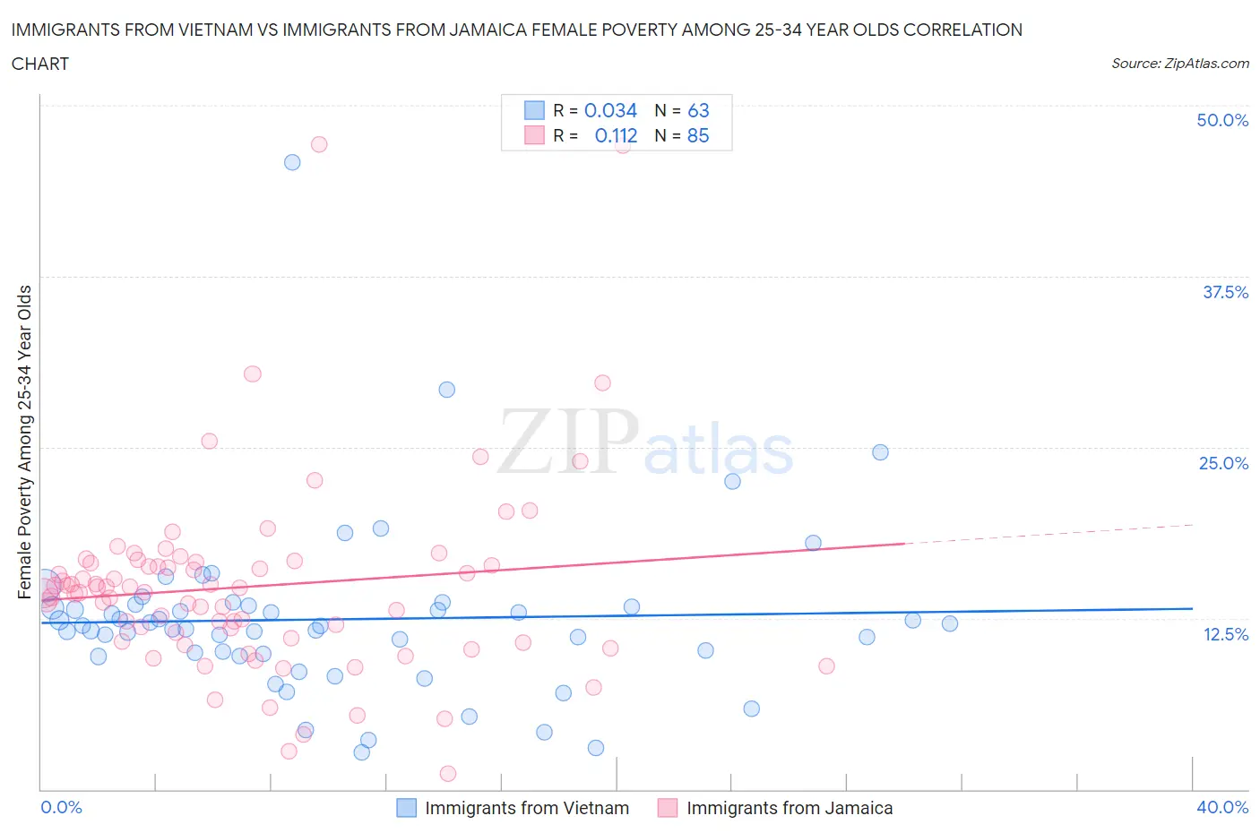 Immigrants from Vietnam vs Immigrants from Jamaica Female Poverty Among 25-34 Year Olds