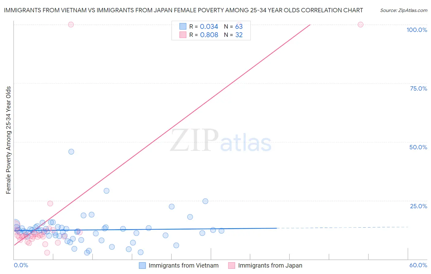 Immigrants from Vietnam vs Immigrants from Japan Female Poverty Among 25-34 Year Olds