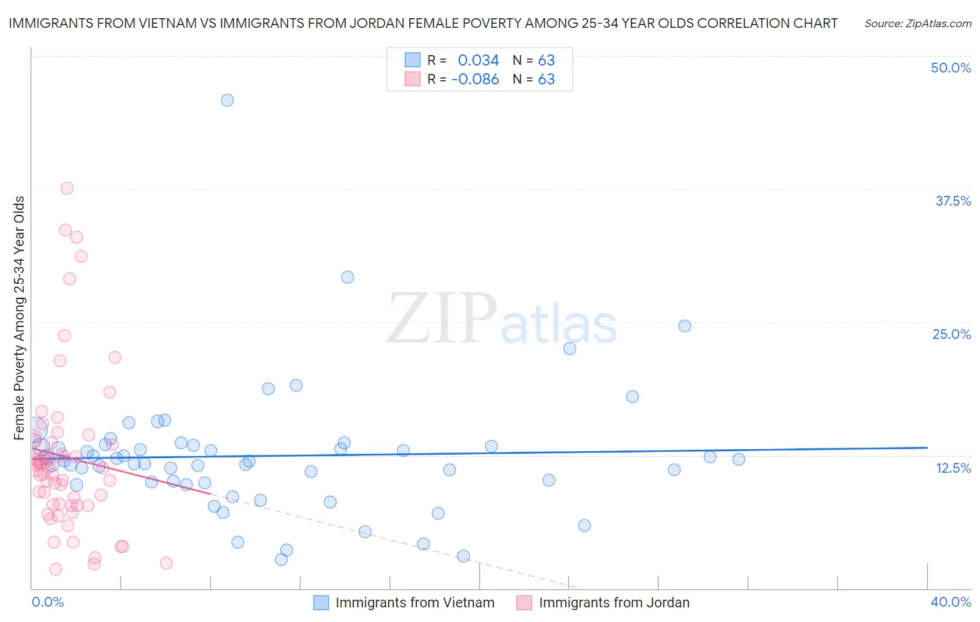 Immigrants from Vietnam vs Immigrants from Jordan Female Poverty Among 25-34 Year Olds