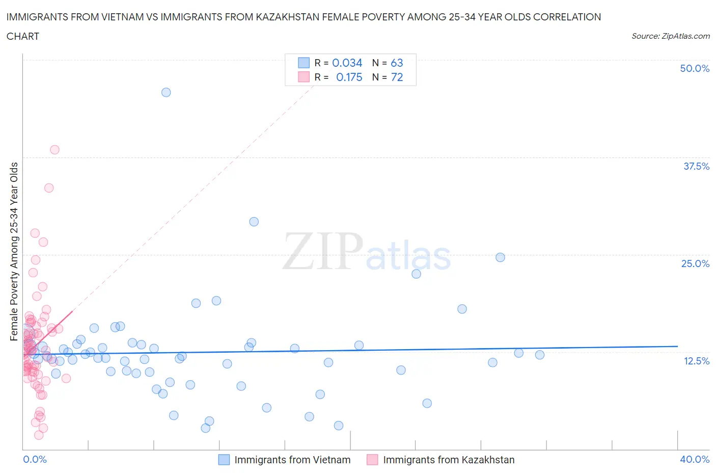 Immigrants from Vietnam vs Immigrants from Kazakhstan Female Poverty Among 25-34 Year Olds