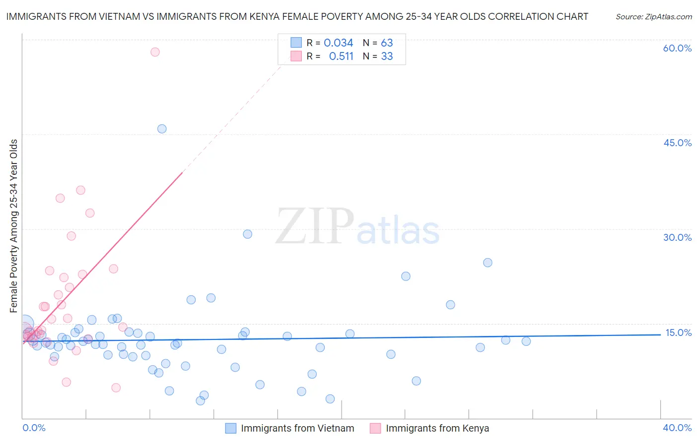 Immigrants from Vietnam vs Immigrants from Kenya Female Poverty Among 25-34 Year Olds