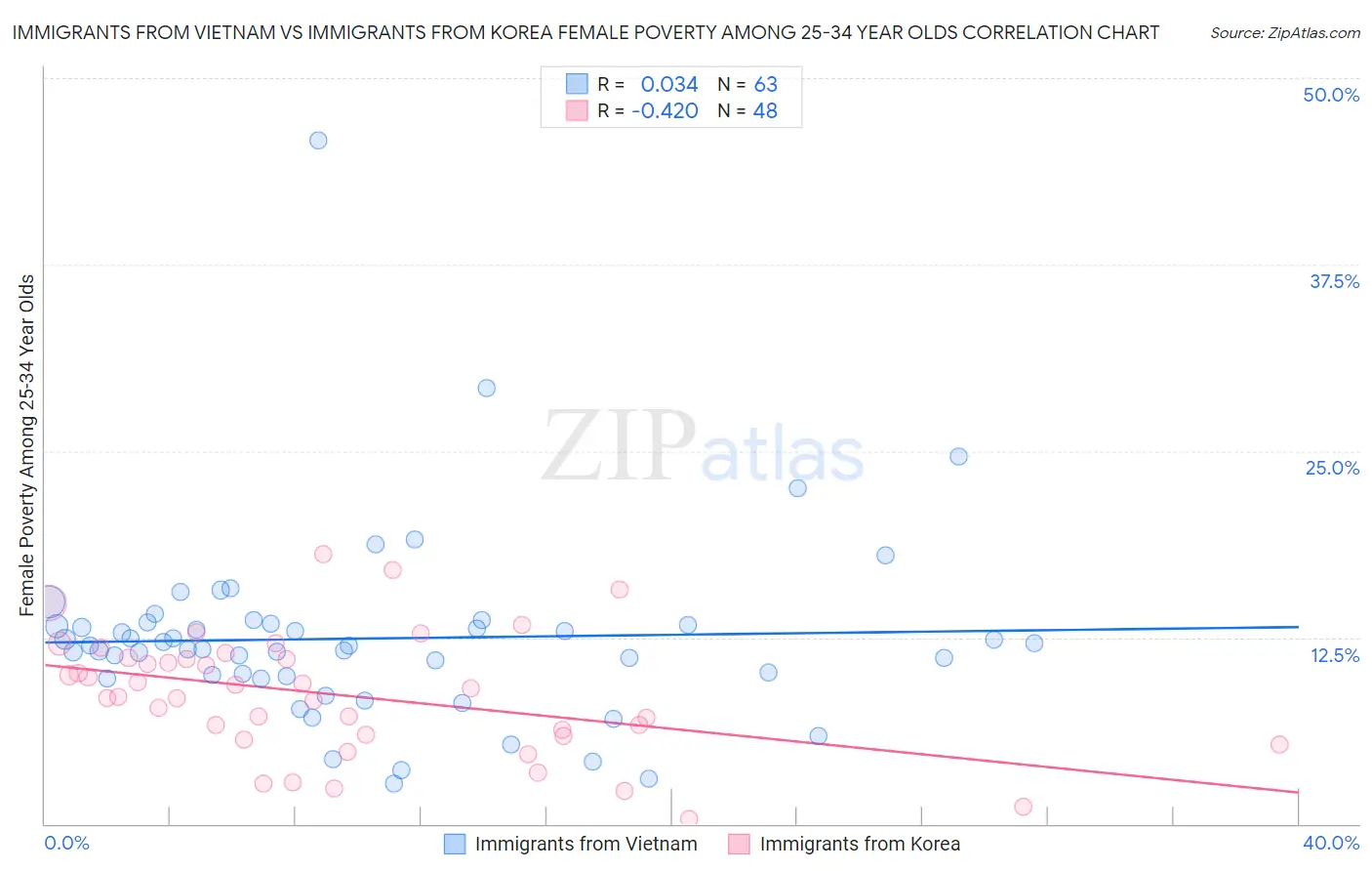 Immigrants from Vietnam vs Immigrants from Korea Female Poverty Among 25-34 Year Olds