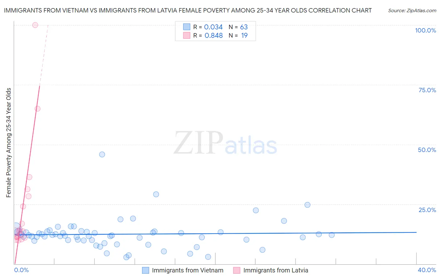 Immigrants from Vietnam vs Immigrants from Latvia Female Poverty Among 25-34 Year Olds