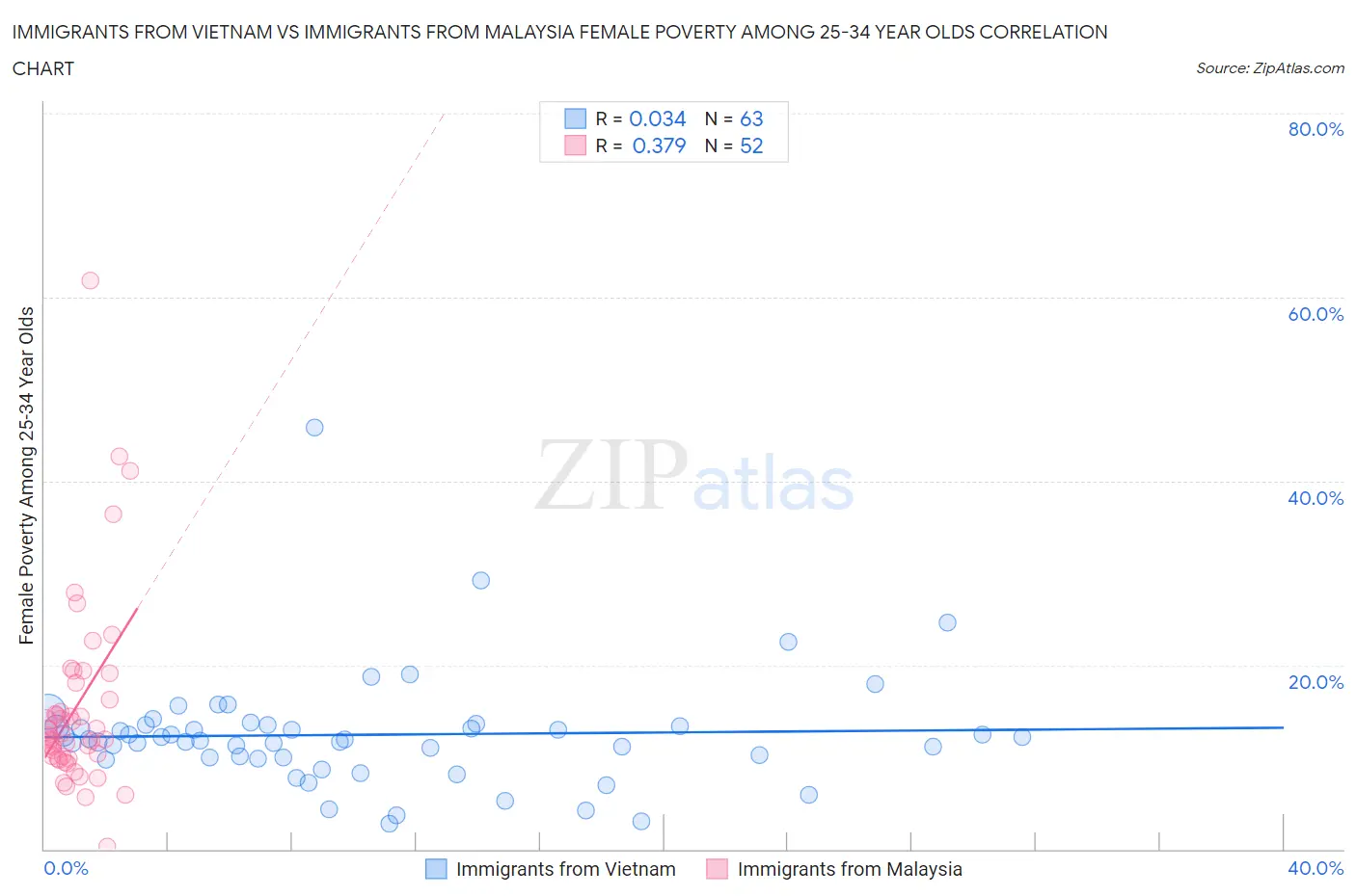 Immigrants from Vietnam vs Immigrants from Malaysia Female Poverty Among 25-34 Year Olds