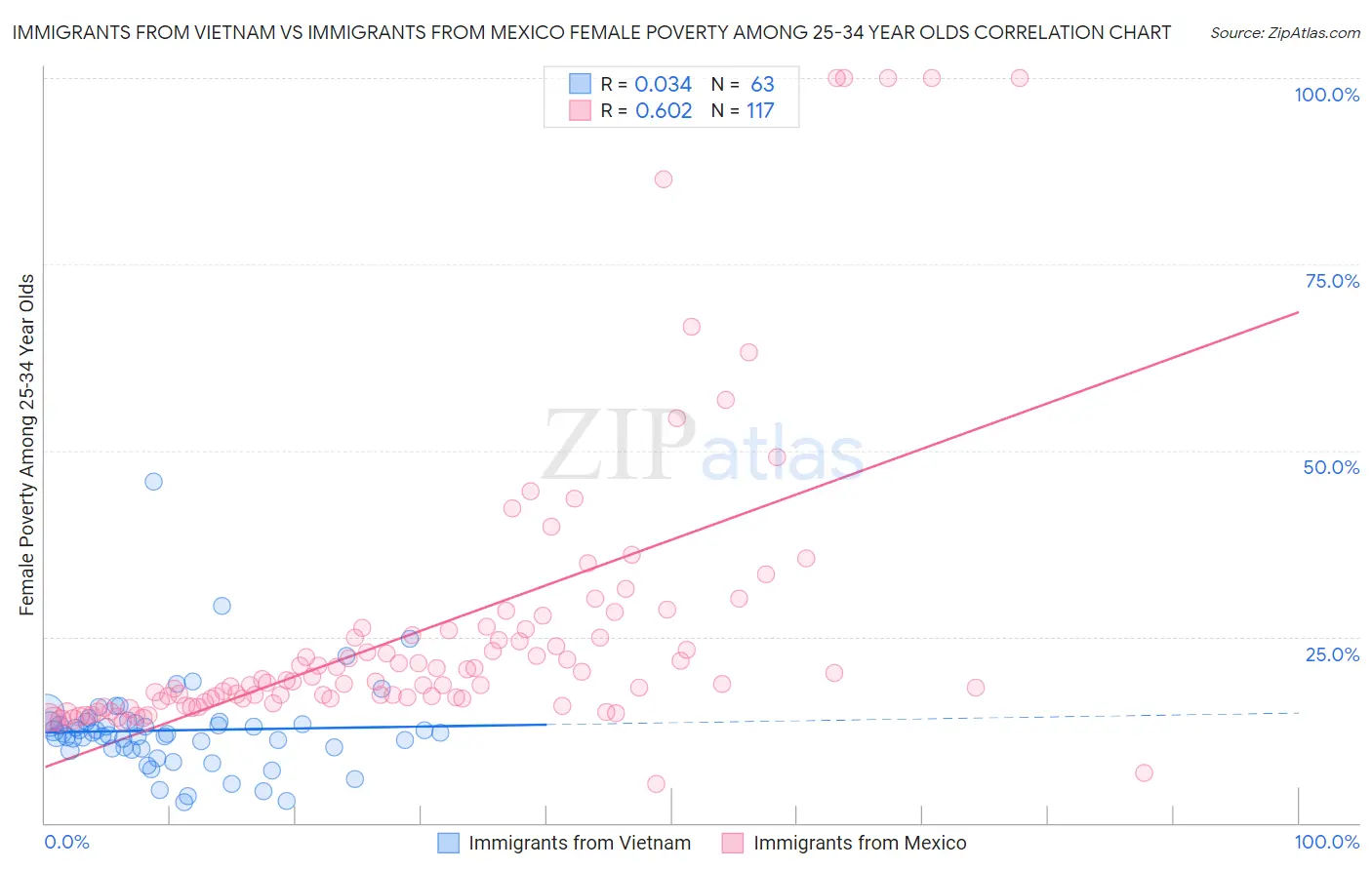 Immigrants from Vietnam vs Immigrants from Mexico Female Poverty Among 25-34 Year Olds