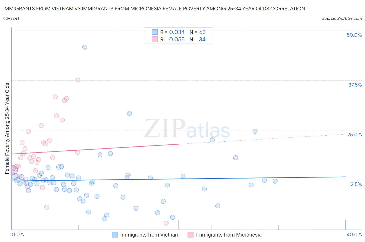 Immigrants from Vietnam vs Immigrants from Micronesia Female Poverty Among 25-34 Year Olds