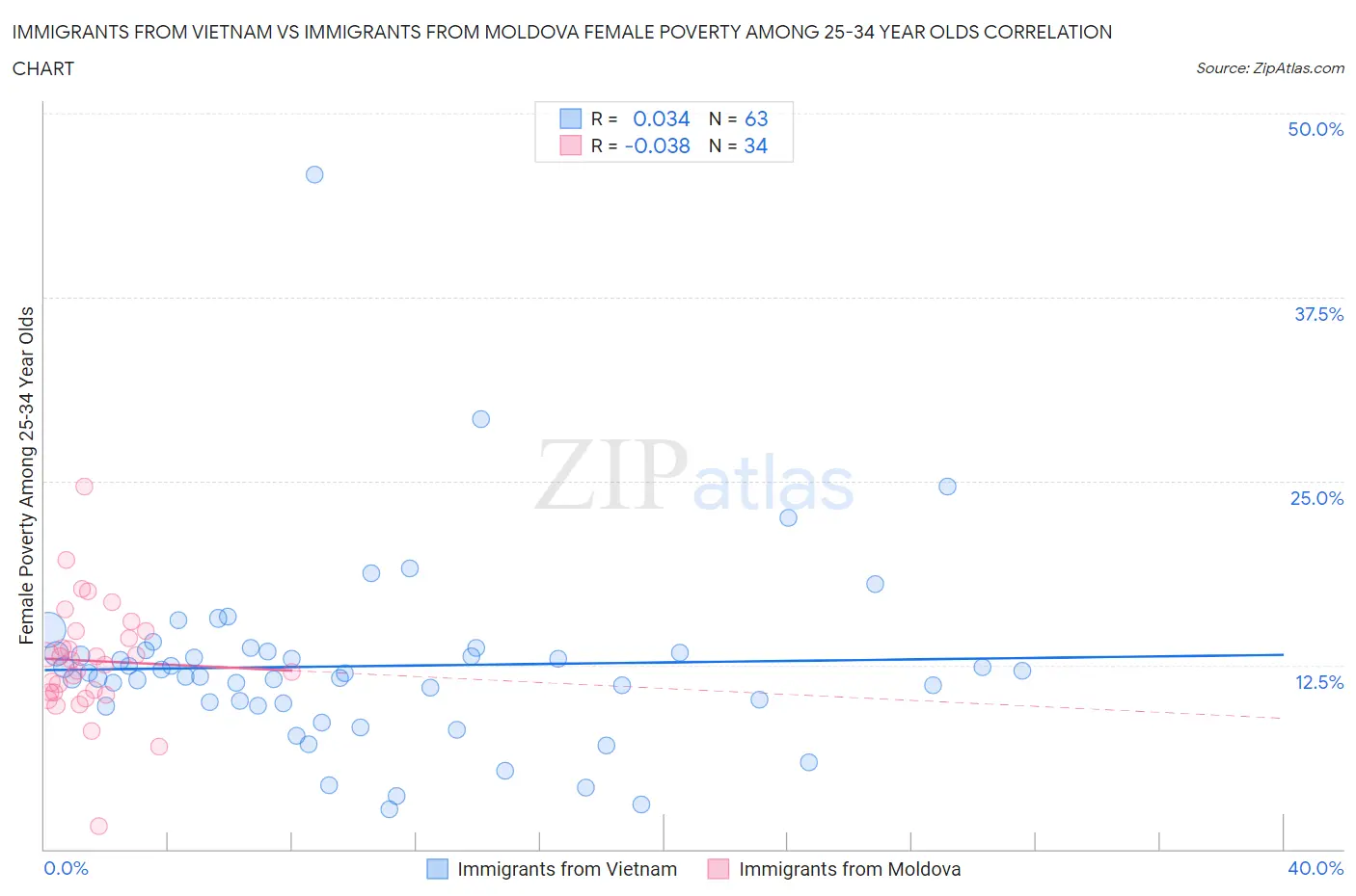 Immigrants from Vietnam vs Immigrants from Moldova Female Poverty Among 25-34 Year Olds