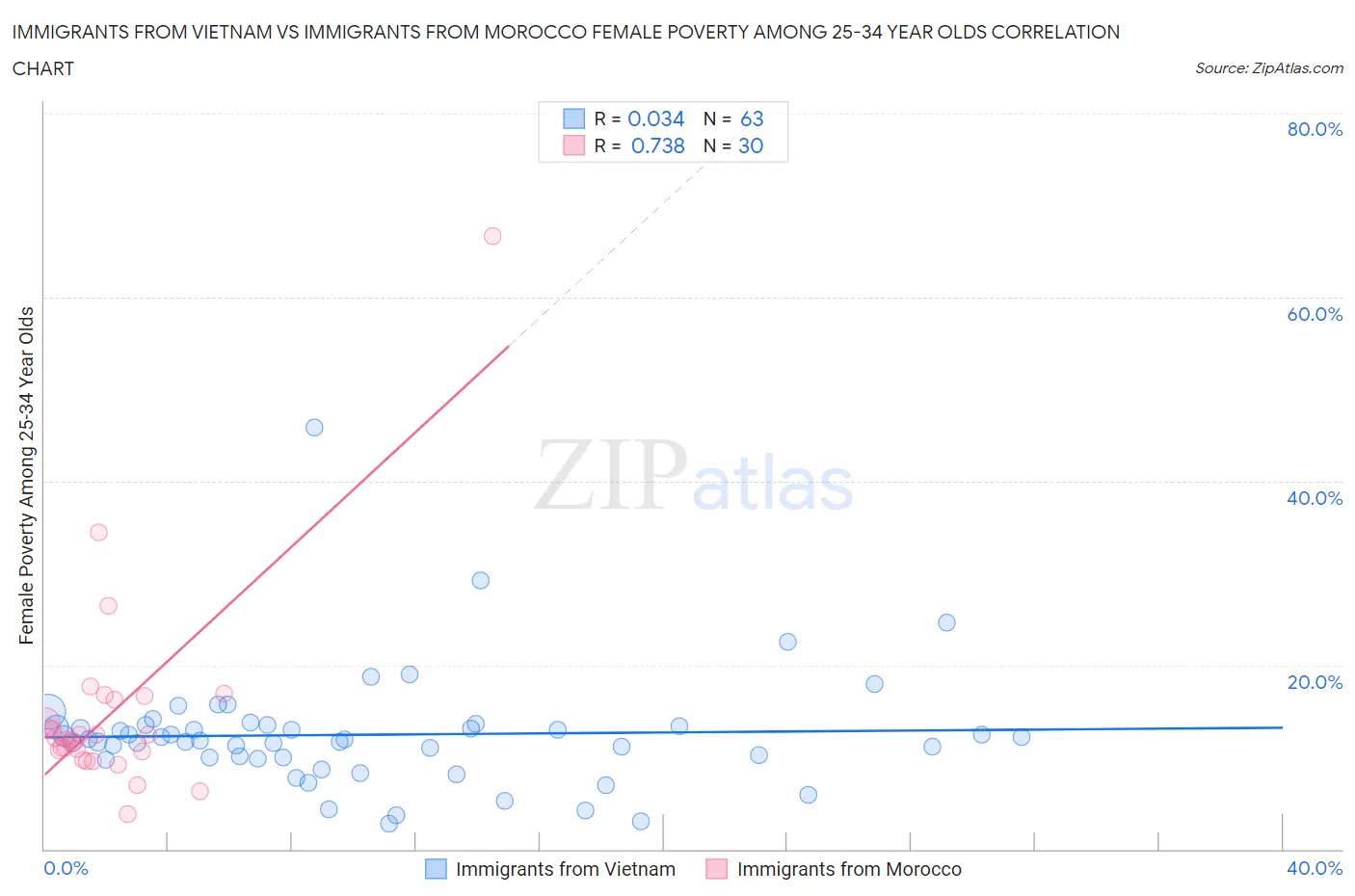 Immigrants from Vietnam vs Immigrants from Morocco Female Poverty Among 25-34 Year Olds
