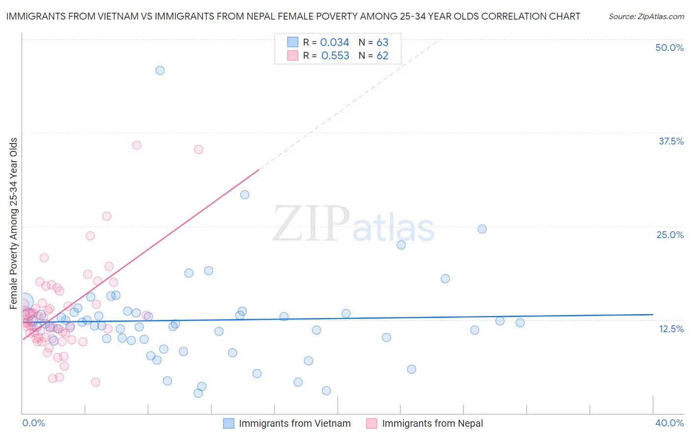 Immigrants from Vietnam vs Immigrants from Nepal Female Poverty Among 25-34 Year Olds