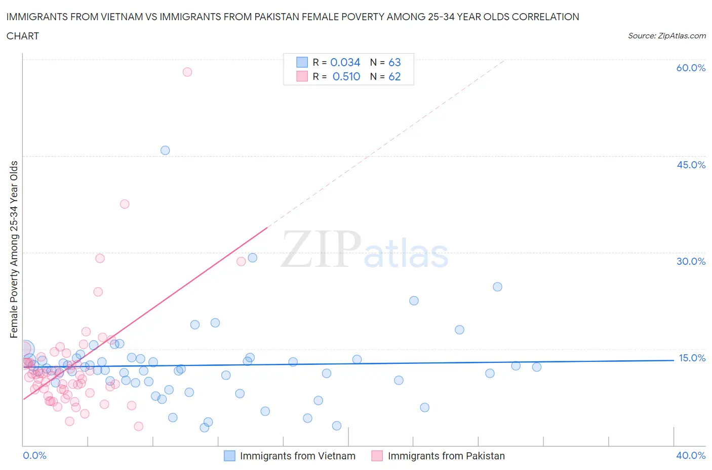 Immigrants from Vietnam vs Immigrants from Pakistan Female Poverty Among 25-34 Year Olds