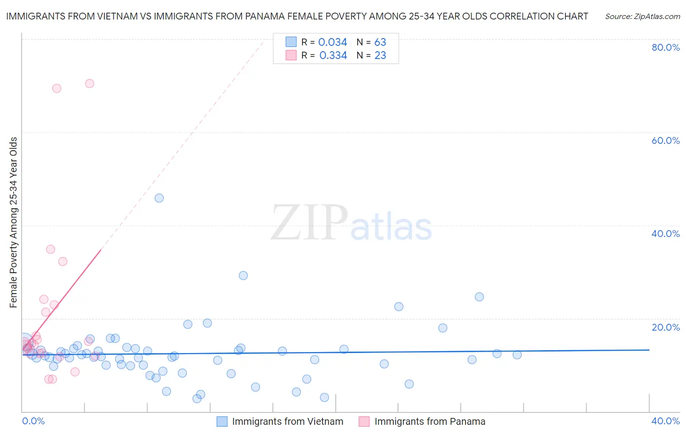 Immigrants from Vietnam vs Immigrants from Panama Female Poverty Among 25-34 Year Olds