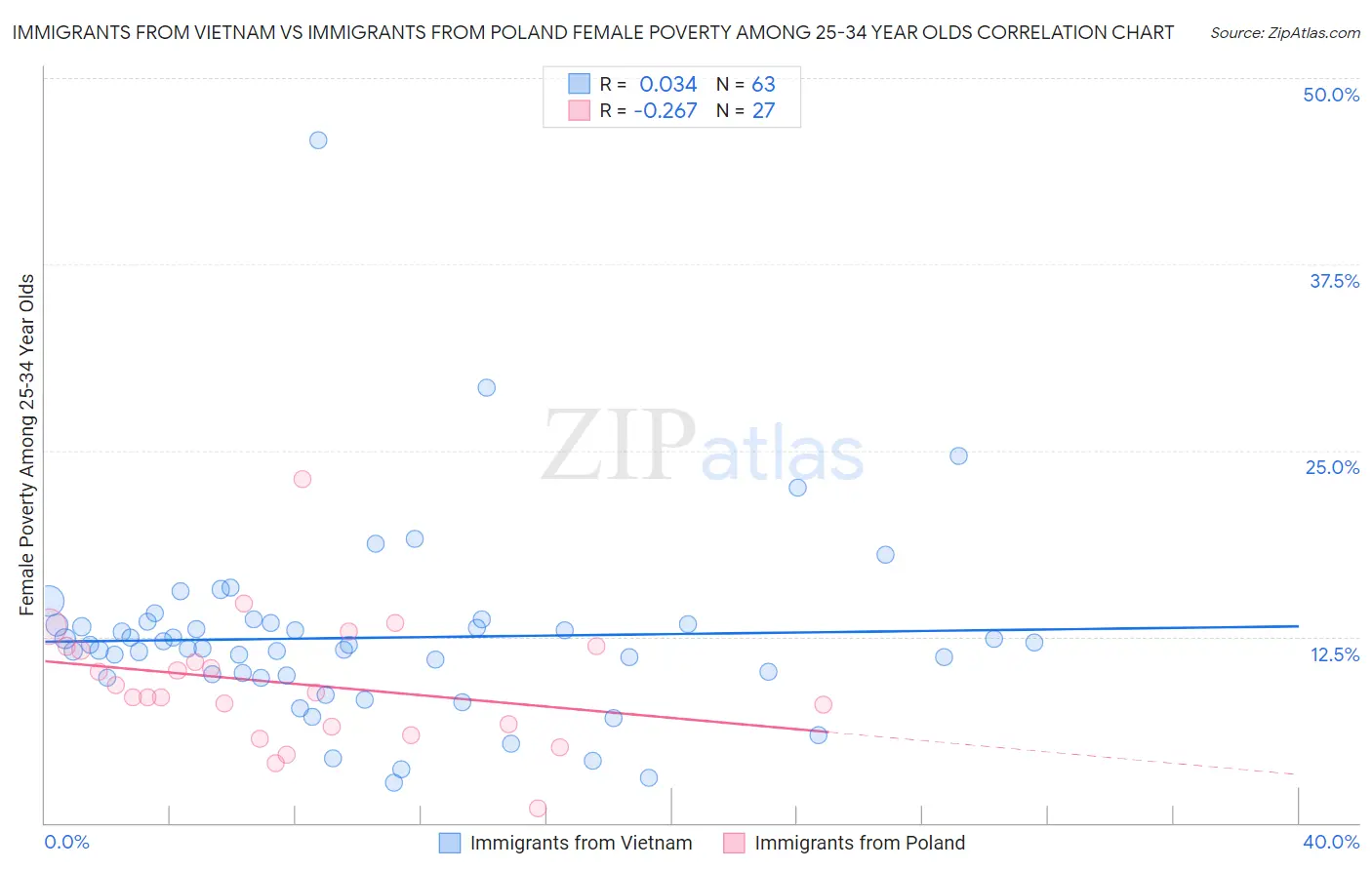 Immigrants from Vietnam vs Immigrants from Poland Female Poverty Among 25-34 Year Olds