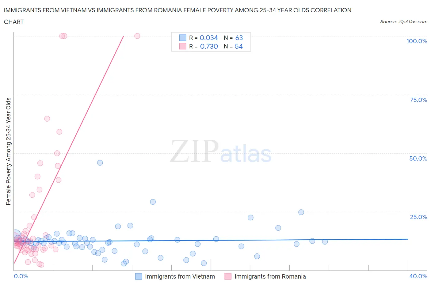 Immigrants from Vietnam vs Immigrants from Romania Female Poverty Among 25-34 Year Olds