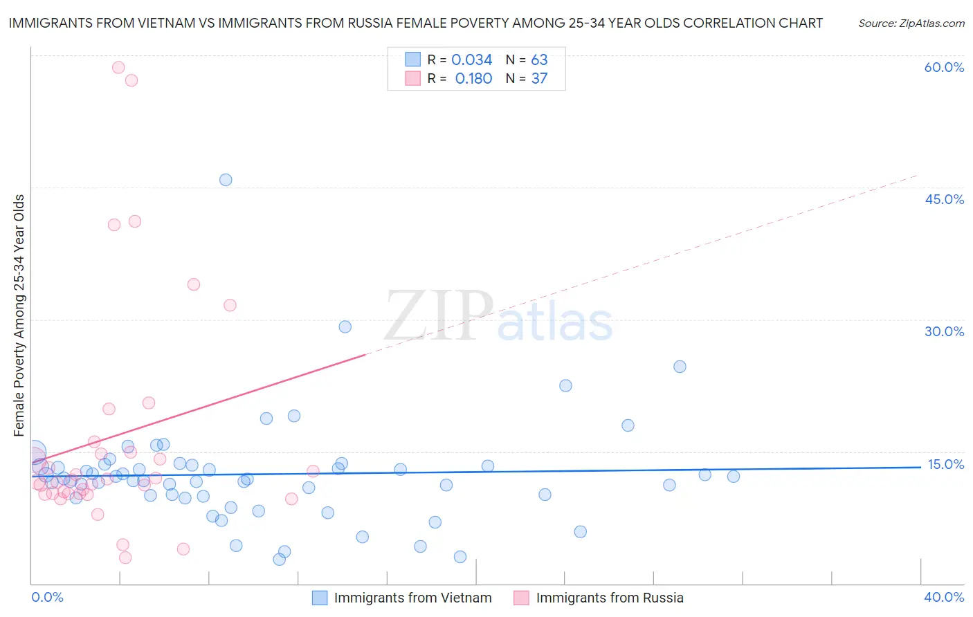 Immigrants from Vietnam vs Immigrants from Russia Female Poverty Among 25-34 Year Olds