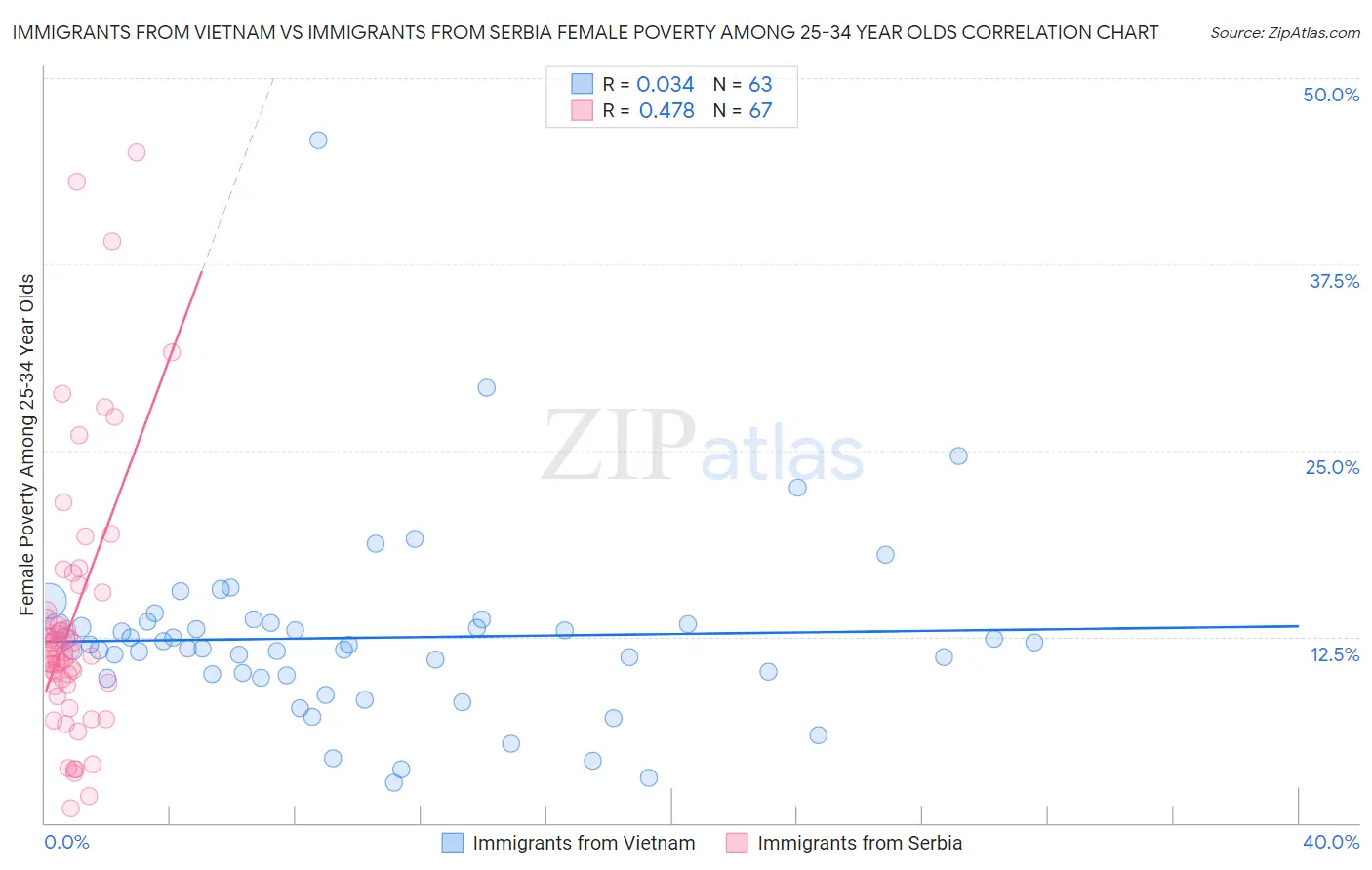 Immigrants from Vietnam vs Immigrants from Serbia Female Poverty Among 25-34 Year Olds