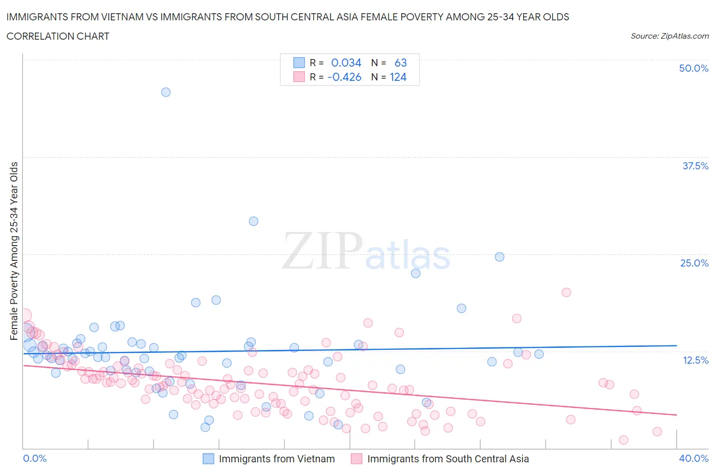 Immigrants from Vietnam vs Immigrants from South Central Asia Female Poverty Among 25-34 Year Olds