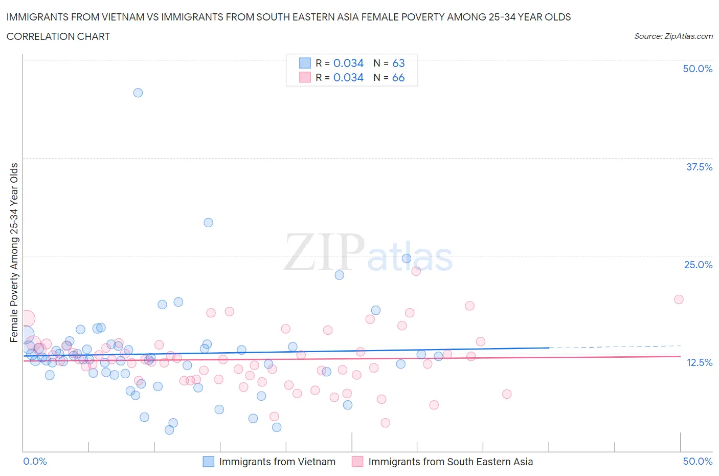 Immigrants from Vietnam vs Immigrants from South Eastern Asia Female Poverty Among 25-34 Year Olds