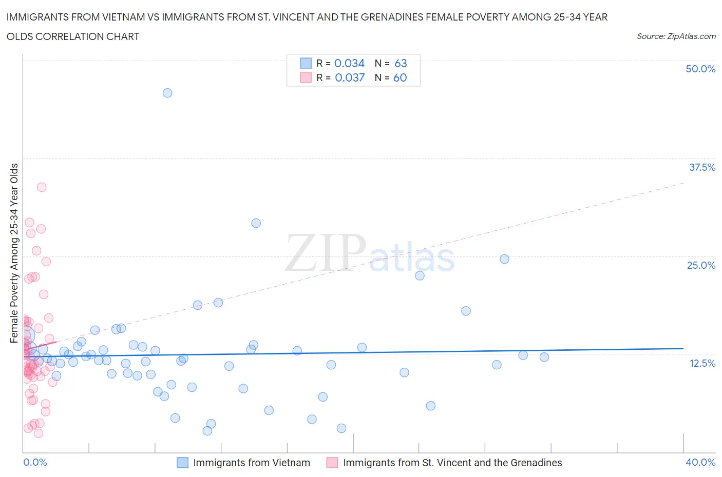 Immigrants from Vietnam vs Immigrants from St. Vincent and the Grenadines Female Poverty Among 25-34 Year Olds