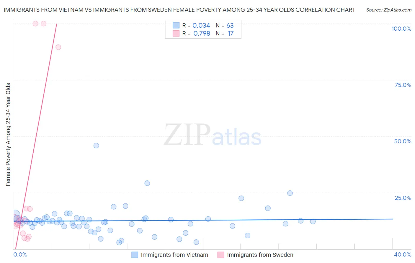 Immigrants from Vietnam vs Immigrants from Sweden Female Poverty Among 25-34 Year Olds